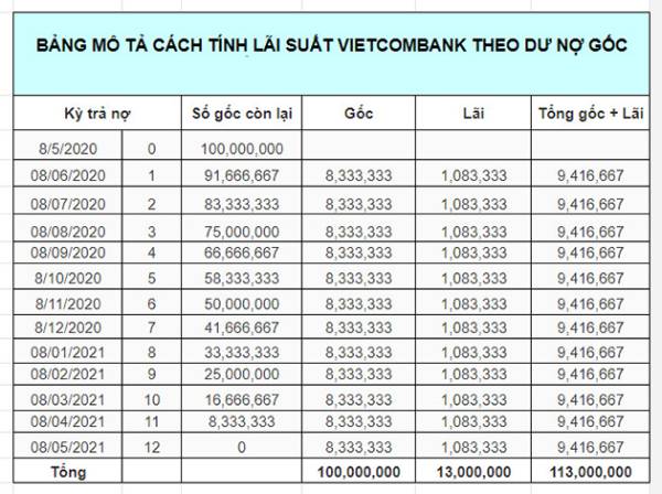 Tính lãi suất vay ngân hàng Vietcombank theo dư nợ gốc (số tiền vay 100 triệu, lãi suất 13%/năm, thời hạn 12 tháng)