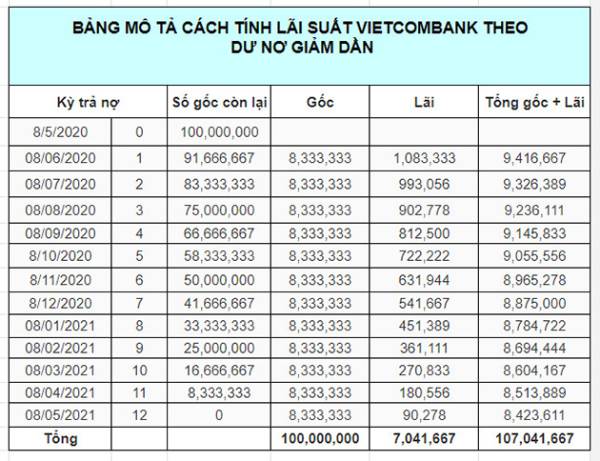 Bảng minh họa lãi suất Vietcombank tính theo dư nợ giảm dần