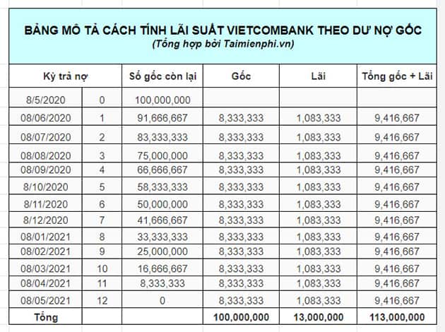 Tính lãi vay của ngân hàng Vietcombank với dư nợ ban đầu